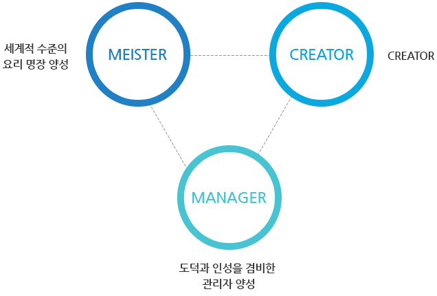 meister(세계적 수준의 요리명장 양성), creator, manager(도덕과 인성을 겸비한 관리자 양성)